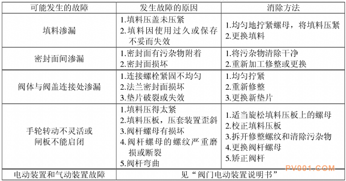 阀门说明书之闸阀-中国泵阀第一网