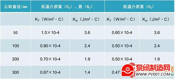 “机遇”下低温阀门显身手,带你详细了解低温阀门技术性能和工作特性!-泵阀制造网