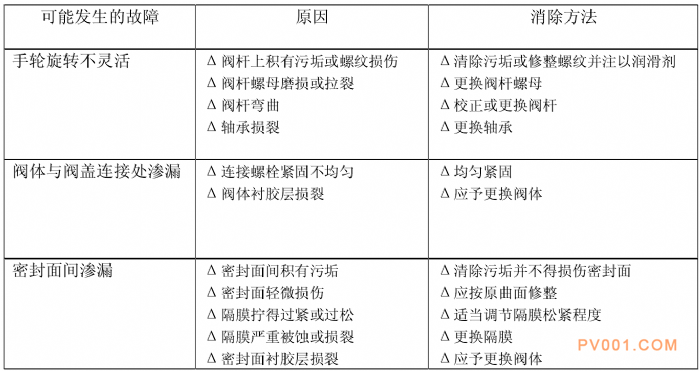 隔膜阀的用途和主要性能参数-中国泵阀第一网