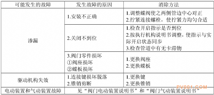 蝶阀的结构及故障原因消除方法简介-中国泵阀第一网