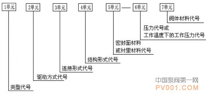 阀门型号编制方法