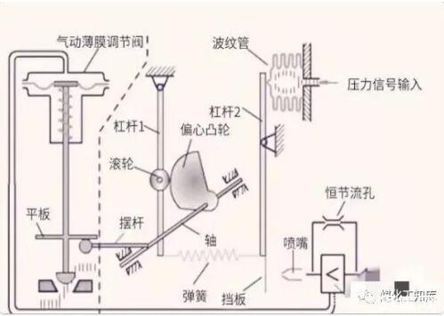 ▲阀门定位器结构示意图