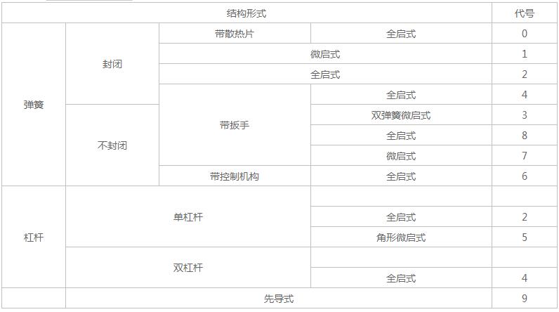 安全阀结构形式代号